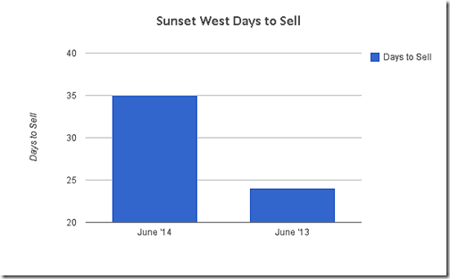 Sunset West Days to Sell