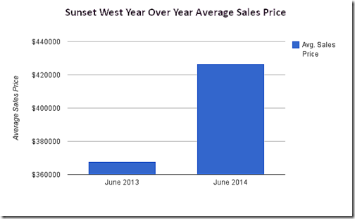 sunset west avg sales price
