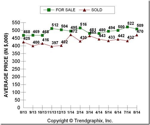 Rocklin average sales price august 2014
